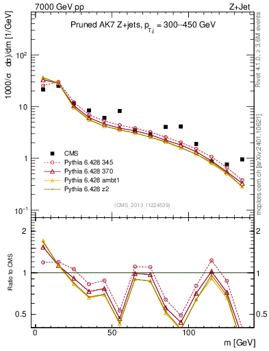 Plot of j.m.prun in 7000 GeV pp collisions