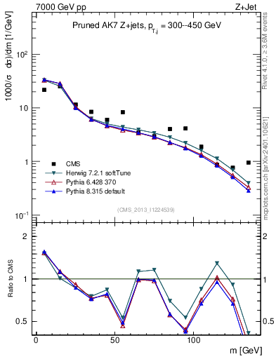 Plot of j.m.prun in 7000 GeV pp collisions