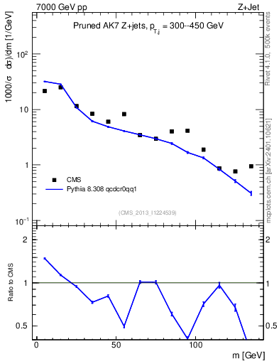 Plot of j.m.prun in 7000 GeV pp collisions