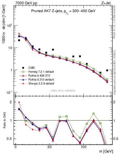 Plot of j.m.prun in 7000 GeV pp collisions