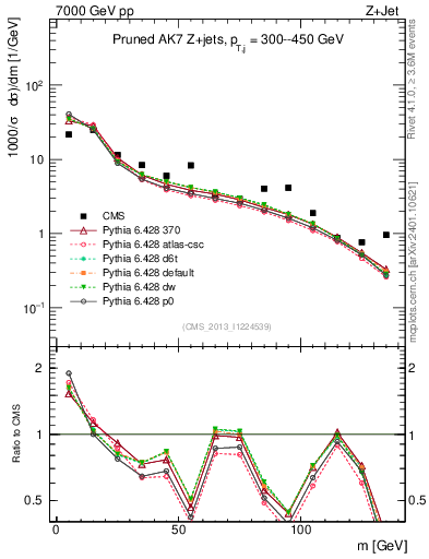 Plot of j.m.prun in 7000 GeV pp collisions
