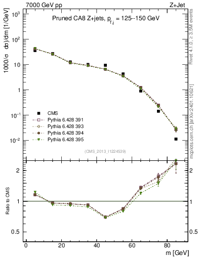 Plot of j.m.prun in 7000 GeV pp collisions