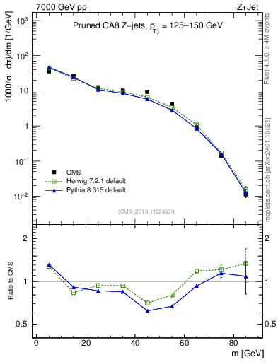 Plot of j.m.prun in 7000 GeV pp collisions