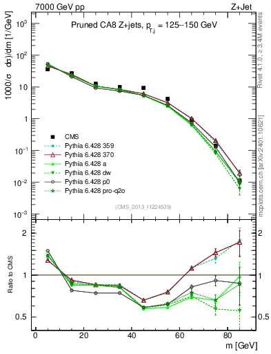 Plot of j.m.prun in 7000 GeV pp collisions