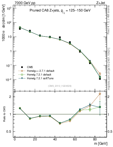 Plot of j.m.prun in 7000 GeV pp collisions
