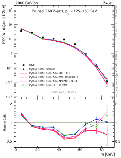 Plot of j.m.prun in 7000 GeV pp collisions