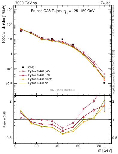 Plot of j.m.prun in 7000 GeV pp collisions