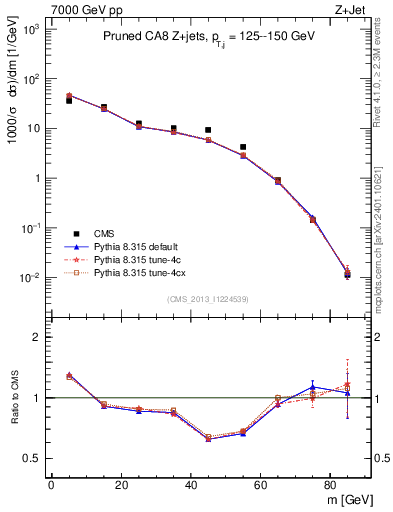 Plot of j.m.prun in 7000 GeV pp collisions