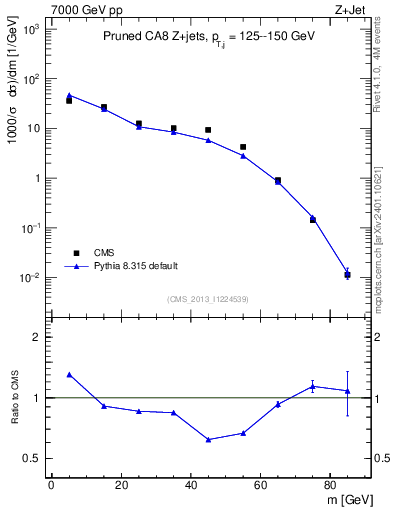 Plot of j.m.prun in 7000 GeV pp collisions
