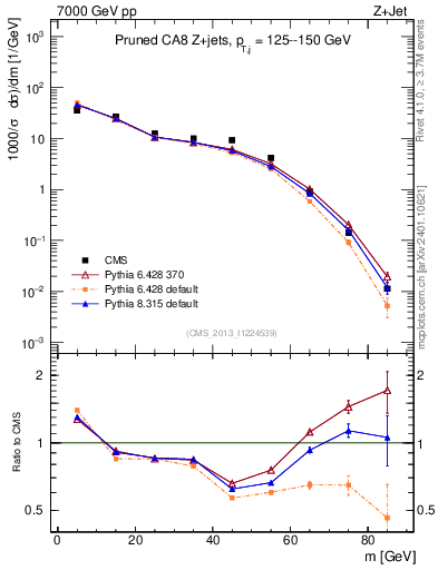 Plot of j.m.prun in 7000 GeV pp collisions
