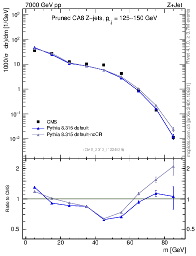 Plot of j.m.prun in 7000 GeV pp collisions