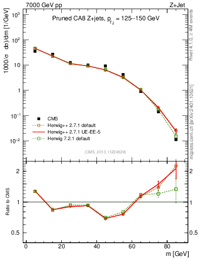 Plot of j.m.prun in 7000 GeV pp collisions