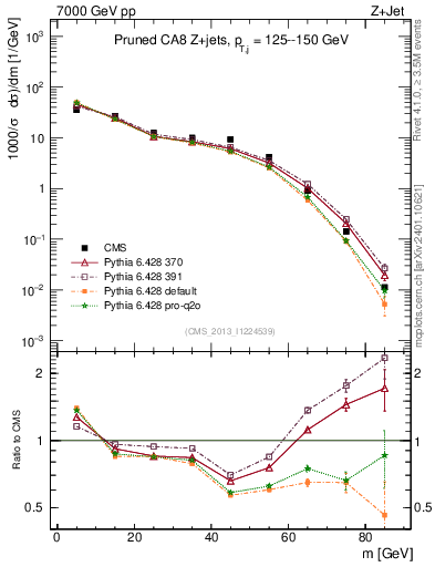 Plot of j.m.prun in 7000 GeV pp collisions