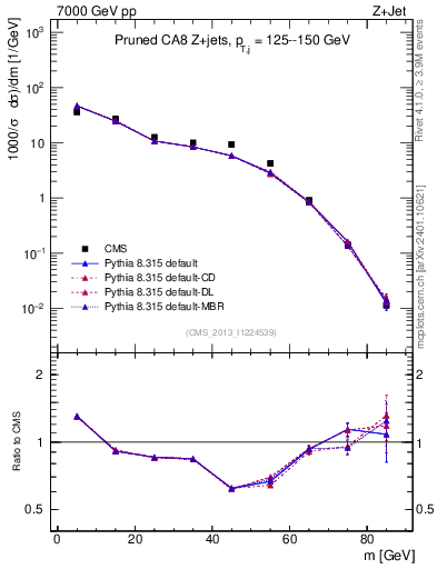 Plot of j.m.prun in 7000 GeV pp collisions