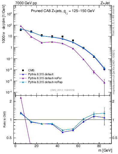 Plot of j.m.prun in 7000 GeV pp collisions