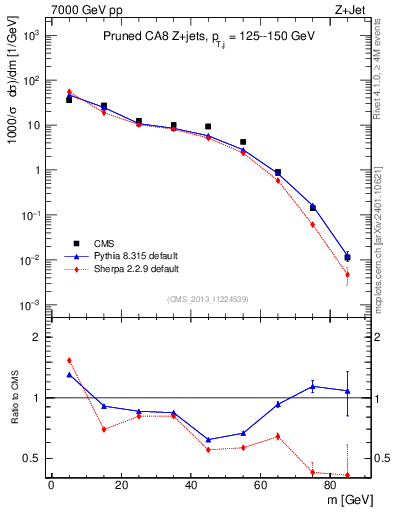 Plot of j.m.prun in 7000 GeV pp collisions