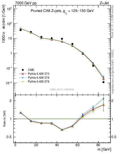 Plot of j.m.prun in 7000 GeV pp collisions