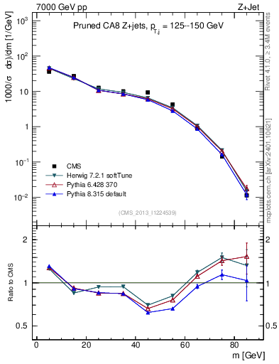 Plot of j.m.prun in 7000 GeV pp collisions