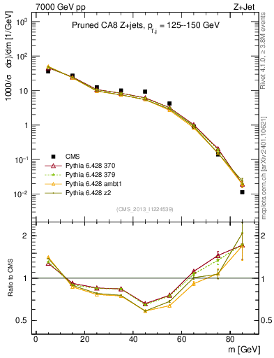 Plot of j.m.prun in 7000 GeV pp collisions