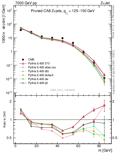 Plot of j.m.prun in 7000 GeV pp collisions