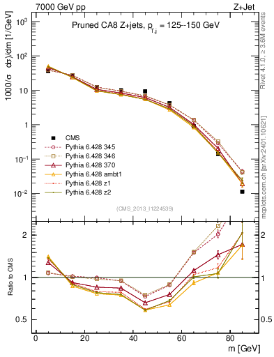 Plot of j.m.prun in 7000 GeV pp collisions