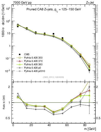 Plot of j.m.prun in 7000 GeV pp collisions
