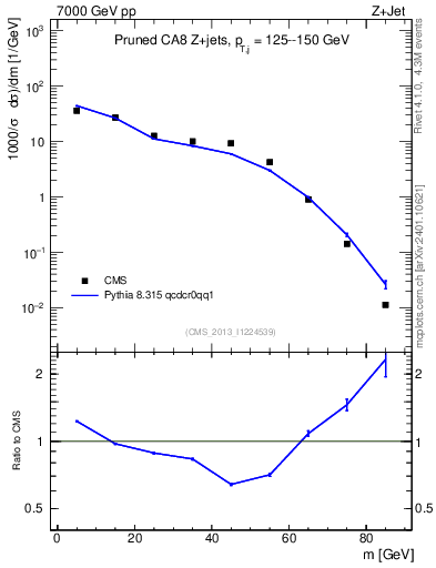 Plot of j.m.prun in 7000 GeV pp collisions