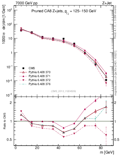 Plot of j.m.prun in 7000 GeV pp collisions