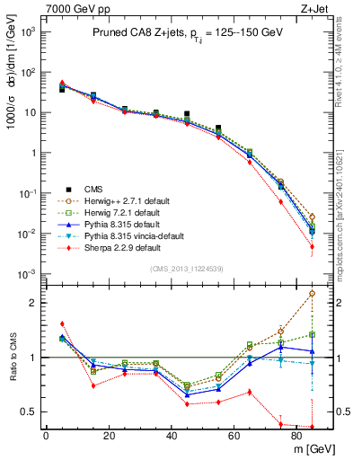Plot of j.m.prun in 7000 GeV pp collisions