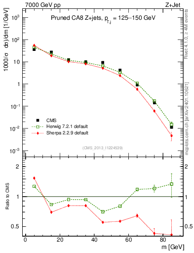 Plot of j.m.prun in 7000 GeV pp collisions