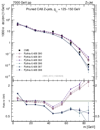 Plot of j.m.prun in 7000 GeV pp collisions