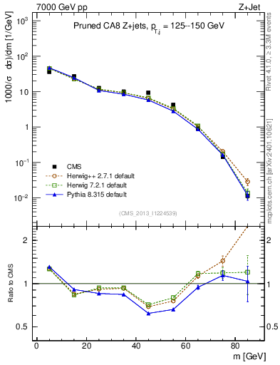 Plot of j.m.prun in 7000 GeV pp collisions