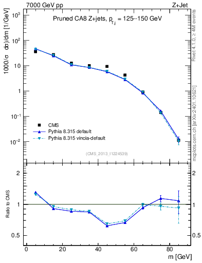 Plot of j.m.prun in 7000 GeV pp collisions