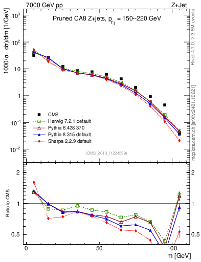 Plot of j.m.prun in 7000 GeV pp collisions