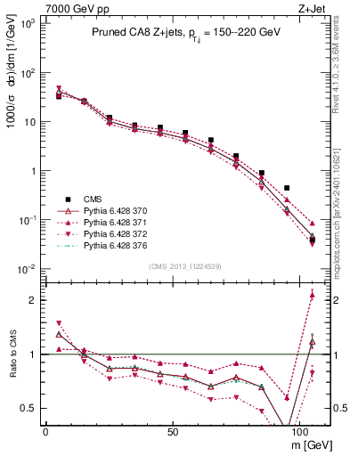 Plot of j.m.prun in 7000 GeV pp collisions