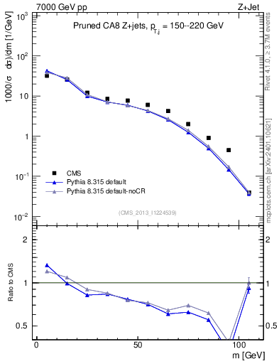Plot of j.m.prun in 7000 GeV pp collisions