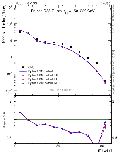 Plot of j.m.prun in 7000 GeV pp collisions