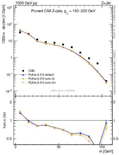 Plot of j.m.prun in 7000 GeV pp collisions