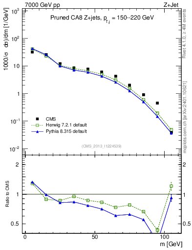 Plot of j.m.prun in 7000 GeV pp collisions