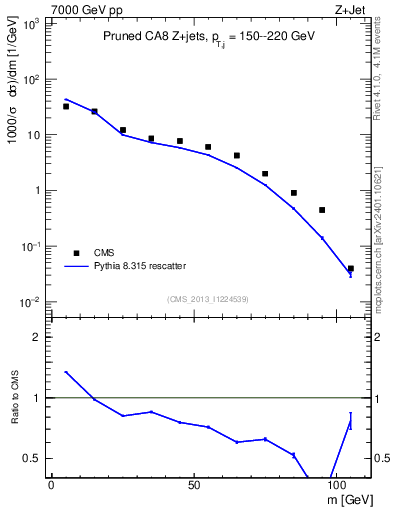 Plot of j.m.prun in 7000 GeV pp collisions
