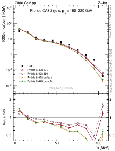 Plot of j.m.prun in 7000 GeV pp collisions