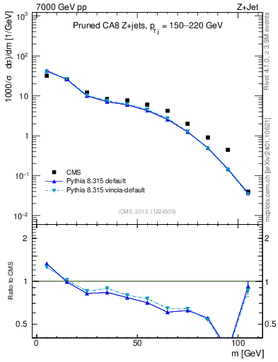 Plot of j.m.prun in 7000 GeV pp collisions