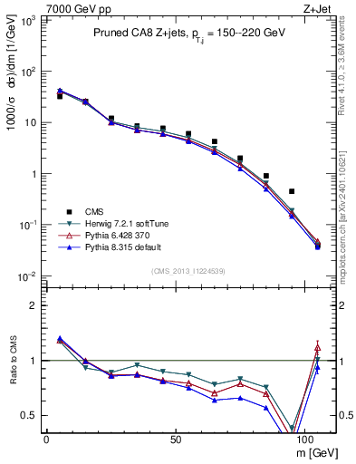 Plot of j.m.prun in 7000 GeV pp collisions