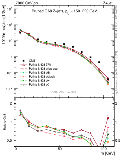 Plot of j.m.prun in 7000 GeV pp collisions