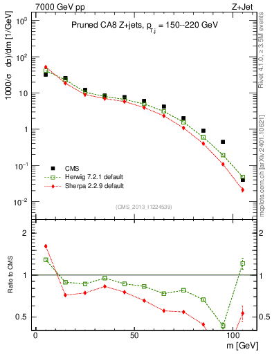 Plot of j.m.prun in 7000 GeV pp collisions