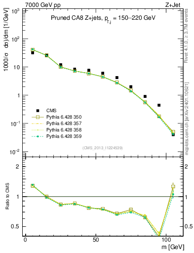 Plot of j.m.prun in 7000 GeV pp collisions