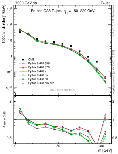 Plot of j.m.prun in 7000 GeV pp collisions