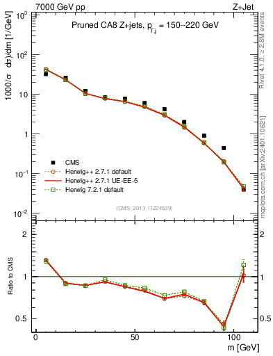 Plot of j.m.prun in 7000 GeV pp collisions