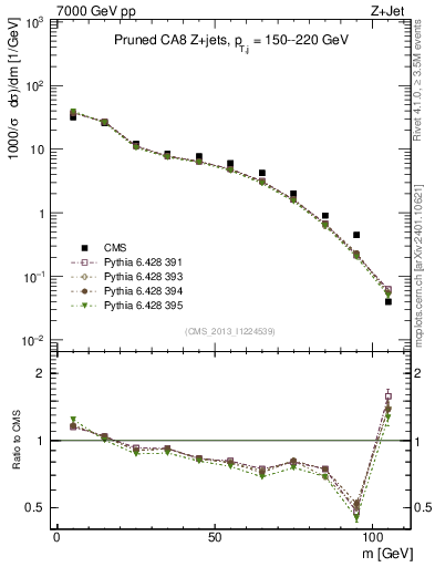 Plot of j.m.prun in 7000 GeV pp collisions