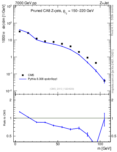 Plot of j.m.prun in 7000 GeV pp collisions